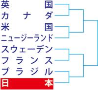 女子サッカー決勝トーナメント組み合わせ